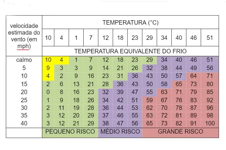 tabela - A avaliação ocupacional da exposição ao frio